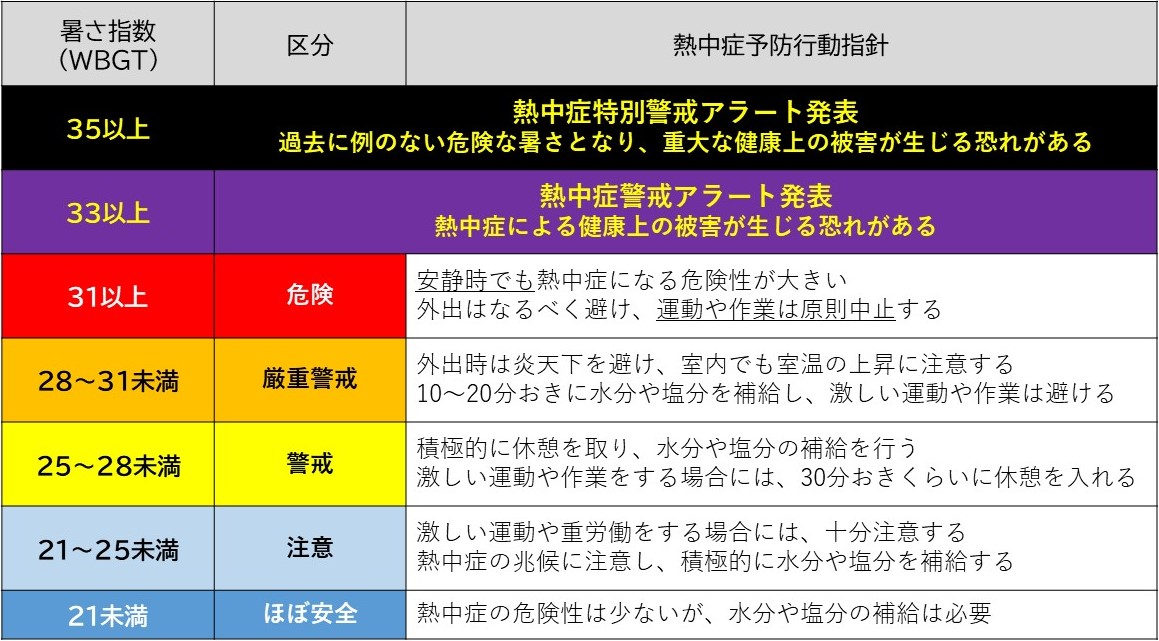 熱中症警戒アラート、熱中症特別警戒アラート