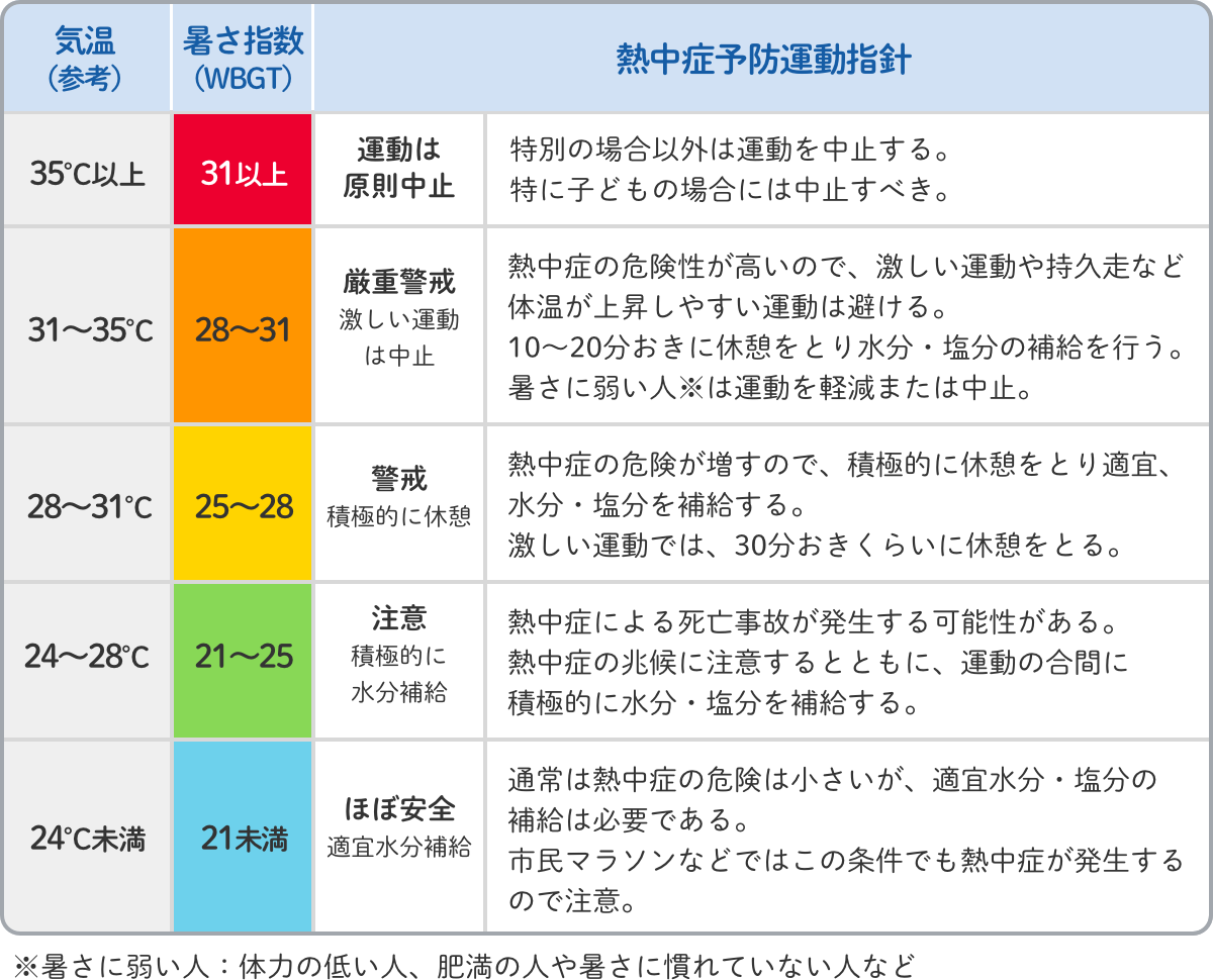 熱中症予防のための運動指針