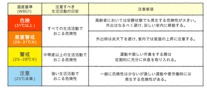 日常生活に関する指針(WBGT)
