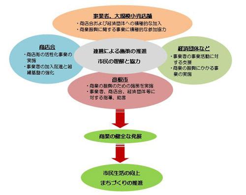彦根市商業振興基本条例のフロー図