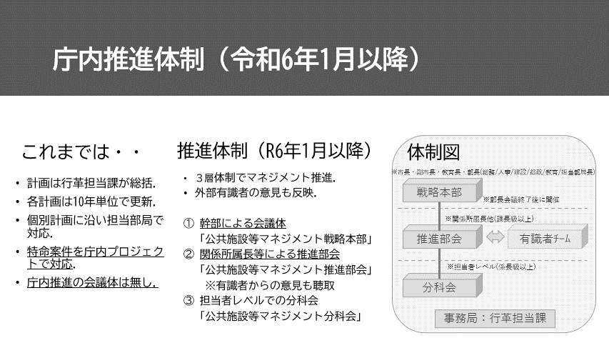 公共施設等マネジメント戦略本部の設置について資料（令和6年1月以降の庁内推進体制）