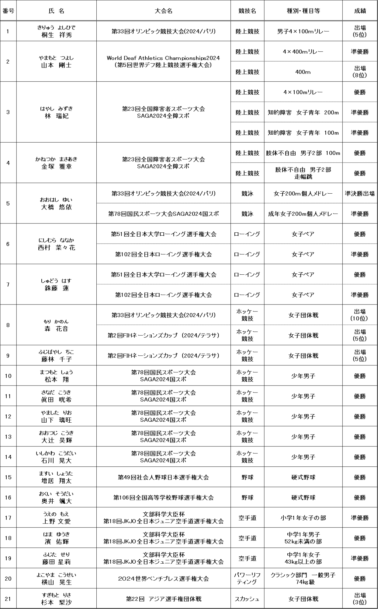 r6ひこねスポーツ賞受賞者