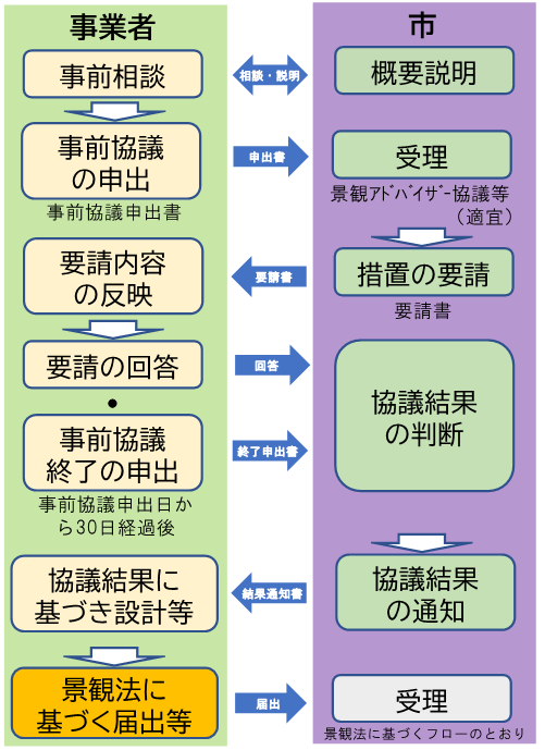 事前協議の流れのフロー図