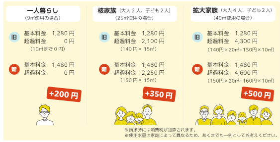 モデルケースの水道料金