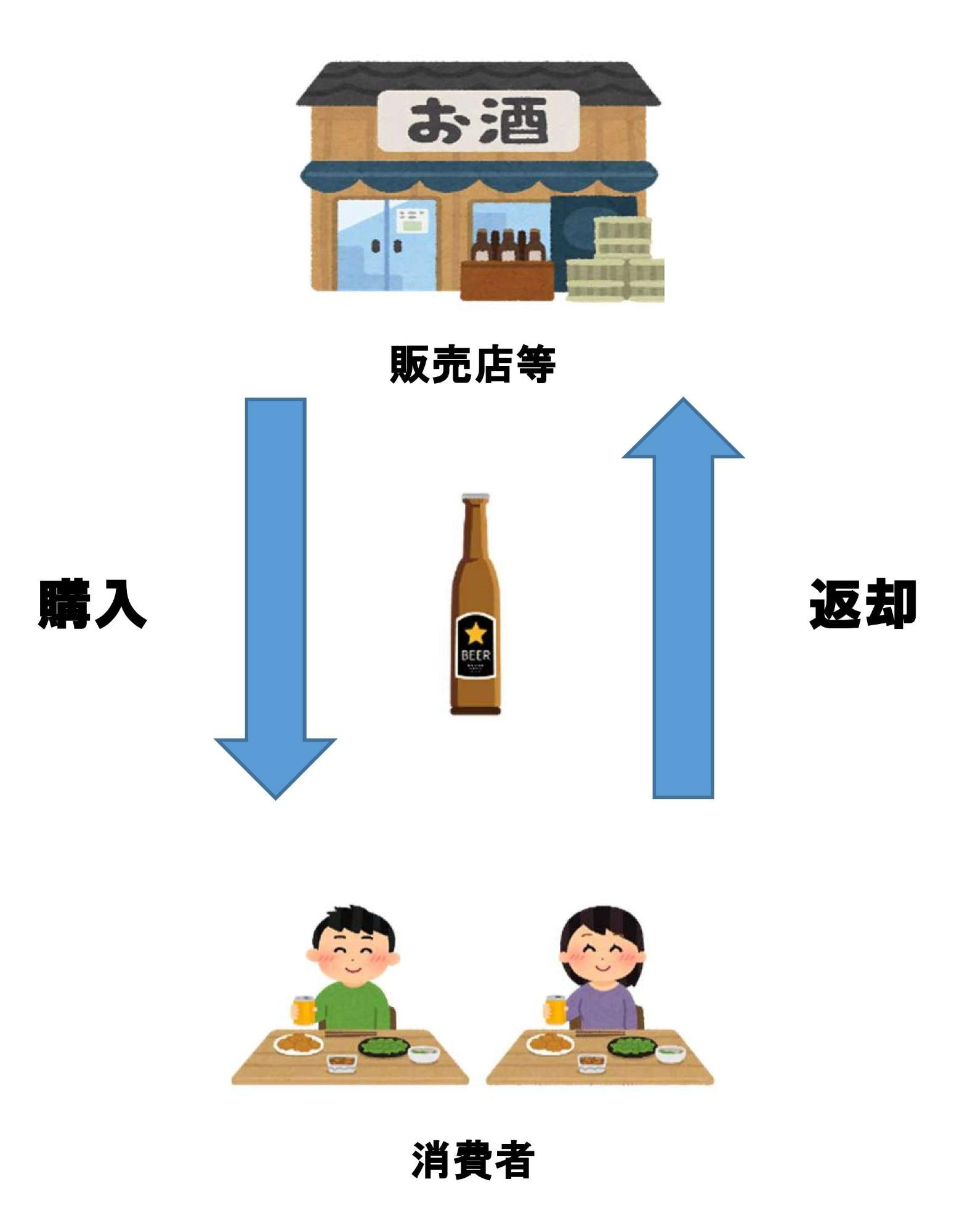 販売店等から商品を消費者が購入し、消費者がビンを販売店に返却する図