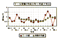 平成3年から平成7年のT-N（全窒素）の変動を表しているグラフ