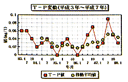平成3年から平成7年のT-P（全リン）の変動を表しているグラフ