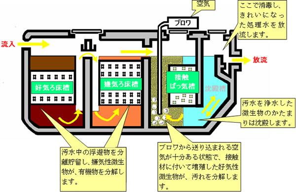 浄化槽のしくみ図