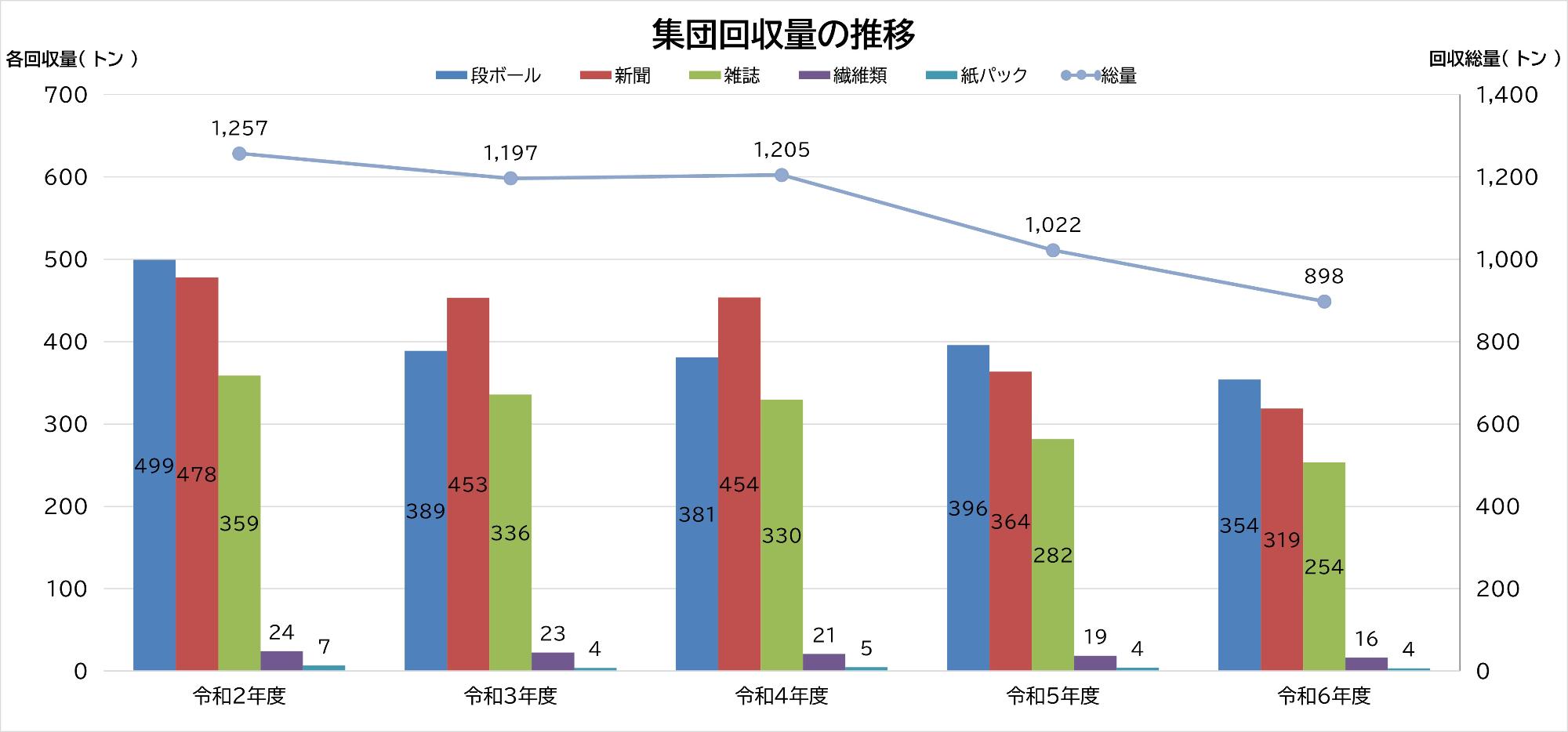 集団回収量の推移グラフ