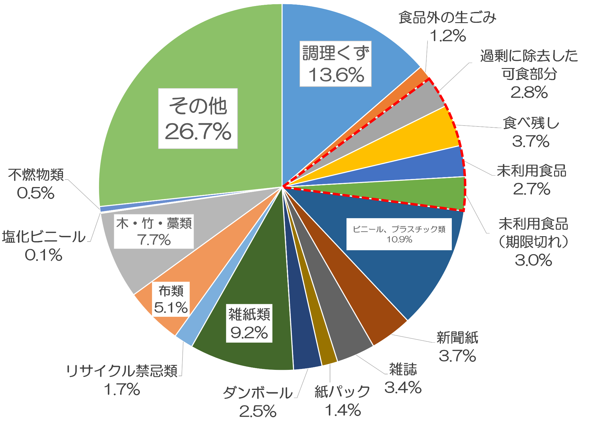 令和6年度 家庭から出る燃やすごみの組成分析調査結果