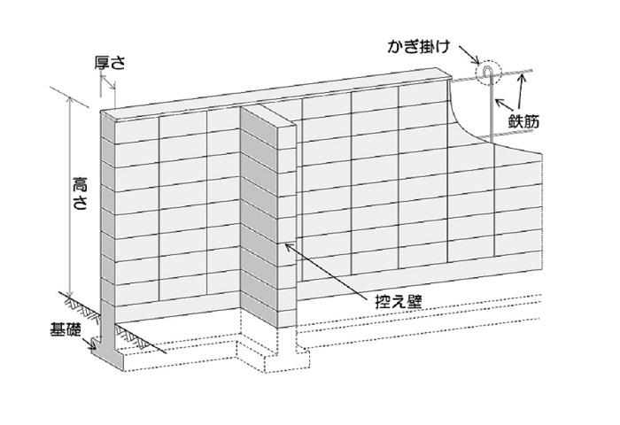 補強コンクリートブロック造の塀の点検箇所名称イラスト