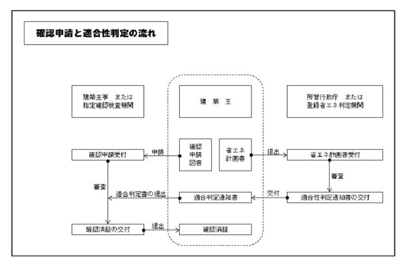 建築物エネルギー消費性能適合性判定の確認申請と適合性判定の流れを示した図