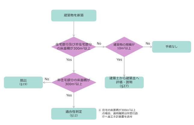 建築物の用途、分類や床面積による建築物省エネ法の手続きの違いを示す、新築時のフローチャートの画像