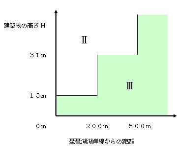 建築物の高さと琵琶湖湖岸線からの距離に基づいた地表面粗度区分を表したグラフの画像