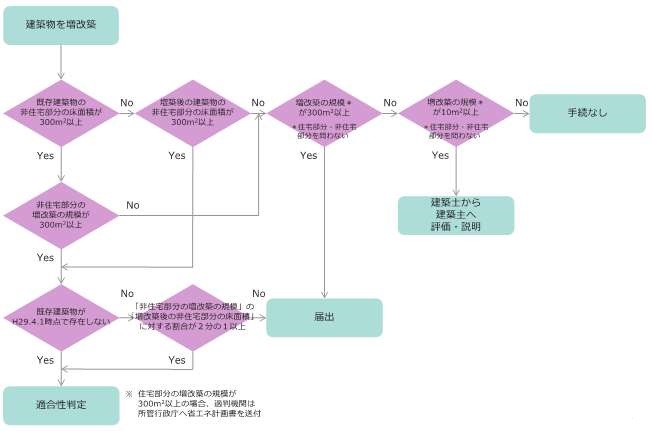 建築物の用途、分類や床面積による建築物省エネ法の手続きの違いを示す、増築時のフローチャートの画像