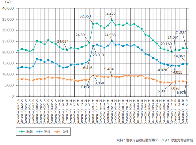 自殺者数の推移