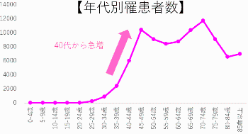 年代別罹患者数