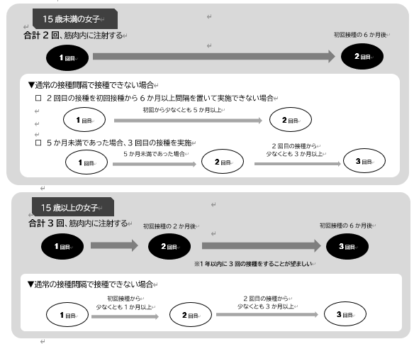 15歳未満の女子、15歳以上の女子のHPVワクチンの接種間隔（9価ワクチン）説明