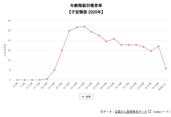子宮頸部年齢階級別罹患率（2020年）