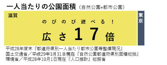 一人当たりの公園面積（自薦公園・都市公園）滋賀県と東京都の比較表文字