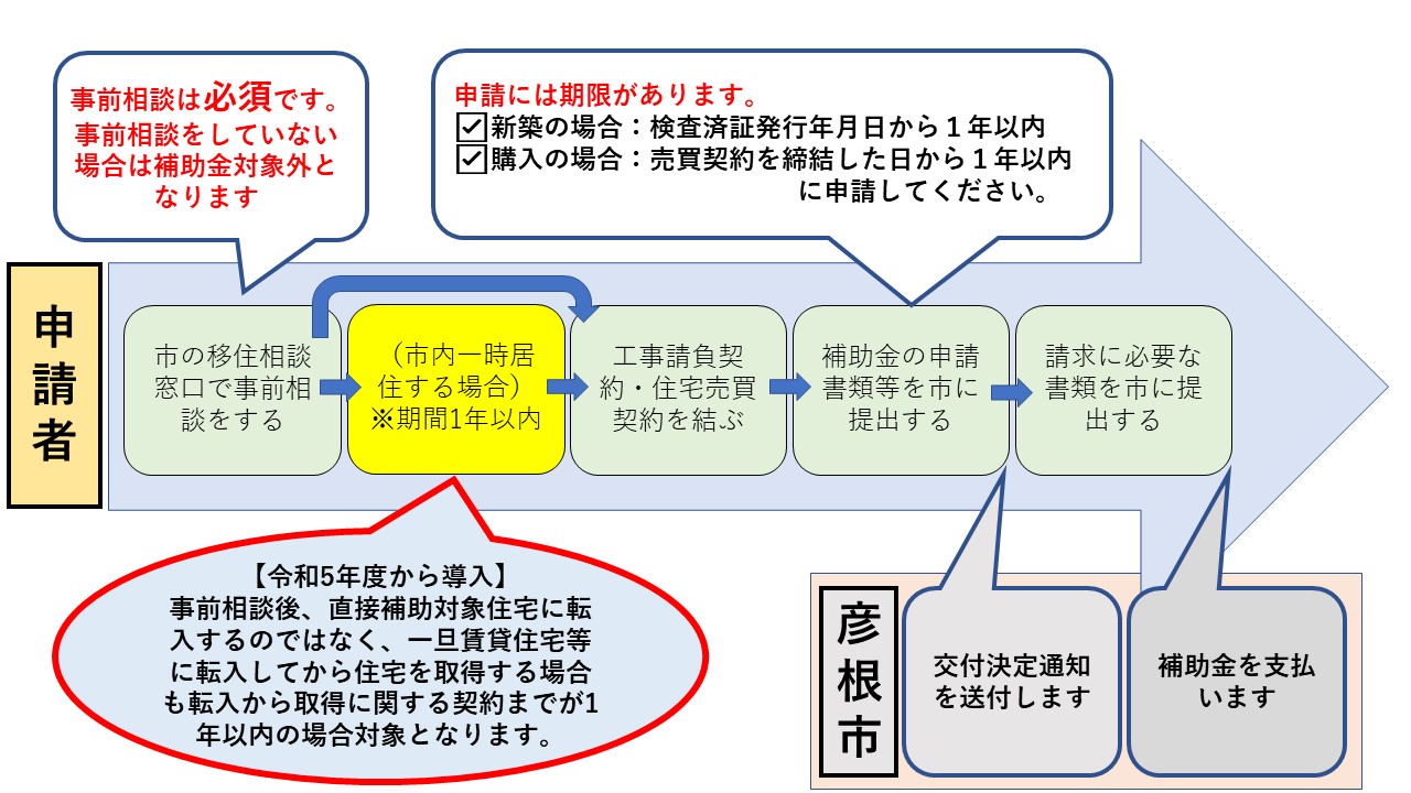 住宅取得費補助金申請の流れ