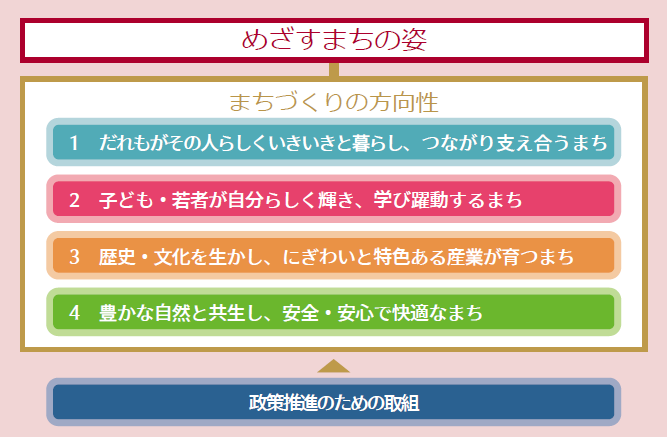 めざすまちの姿とまちづくりの方向性