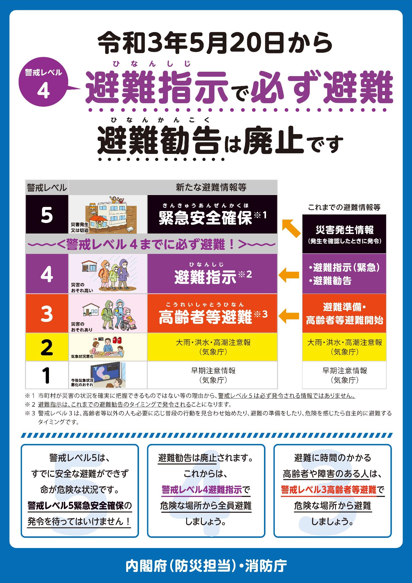 避難勧告は廃止です。避難指示で必ず全員避難。