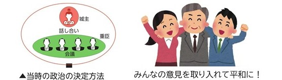 当時の政治の決定方法を示した図 みんなの意見を取り入れて平和に！