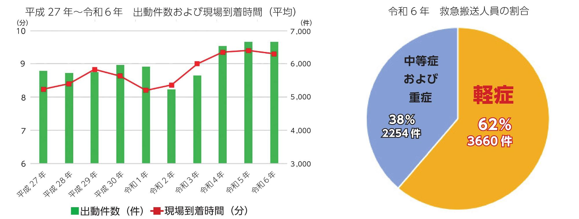 平成27年から令和6年の出動件数および現場到着時間のグラフおよび令和6年救急搬送人員の割合の円グラフ