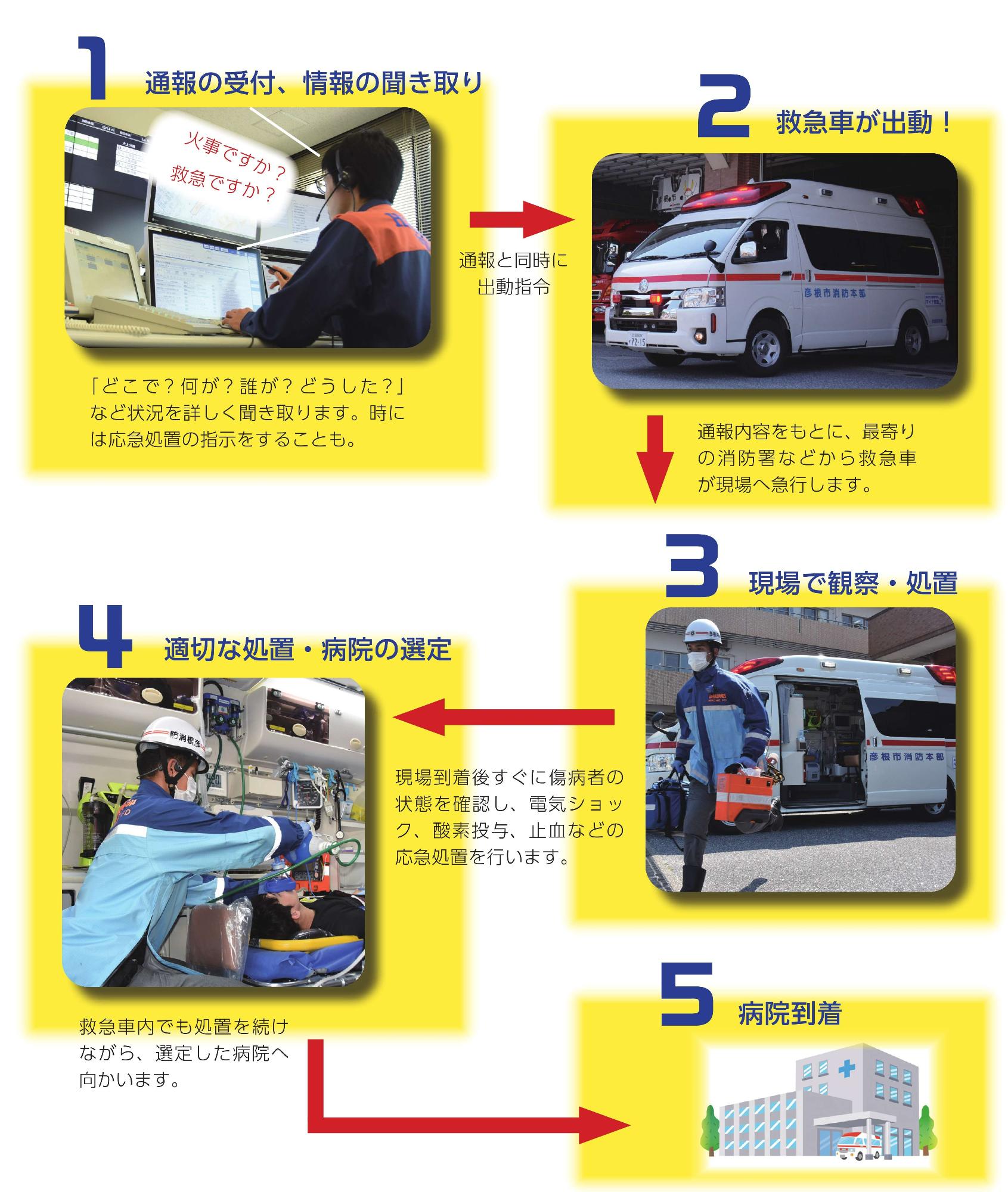 救急の流れフロー図