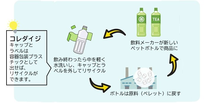 ペットボトルリサイクルのイメージ画像。飲み終わったら中を軽く水洗いし、キャップとラベルを外してリサイクル。（キャップとラベルは容器包装プラスチックでリサイクル）ボトルは原料に戻す。飲料メーカーが新しいペットボトルで商品に。