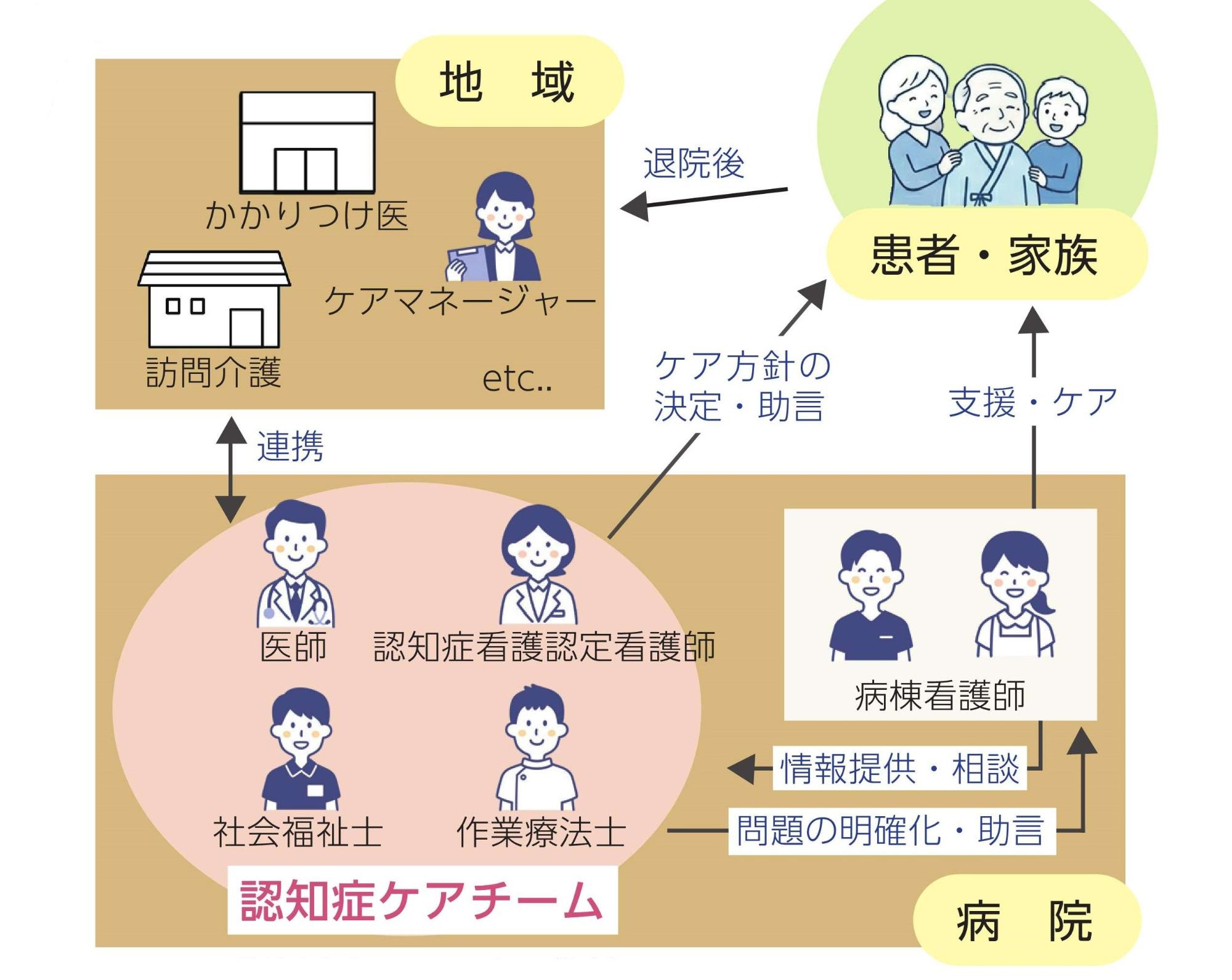 患者・家族、地域、病院の中で認知症ケアチームの役割をしめした図