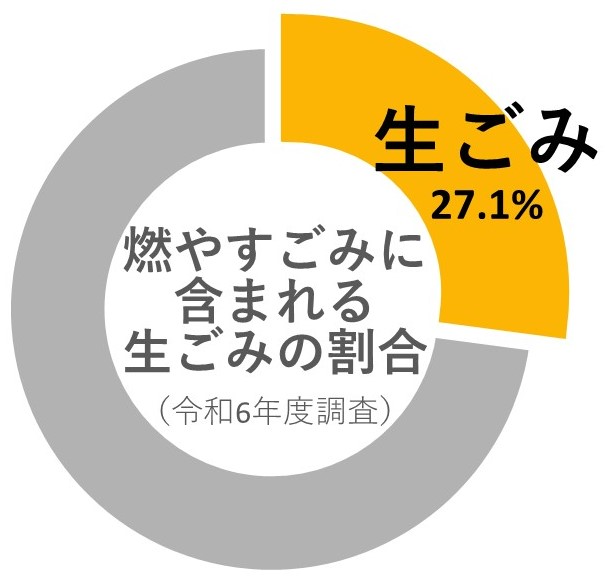令和6年度に行われた調査によると、燃やすごみに含まれる生ごみの割合は27.1％