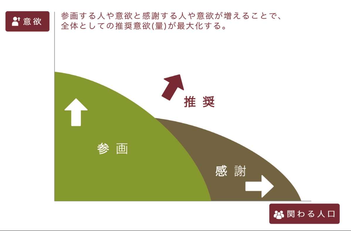 3つの意欲の関係図