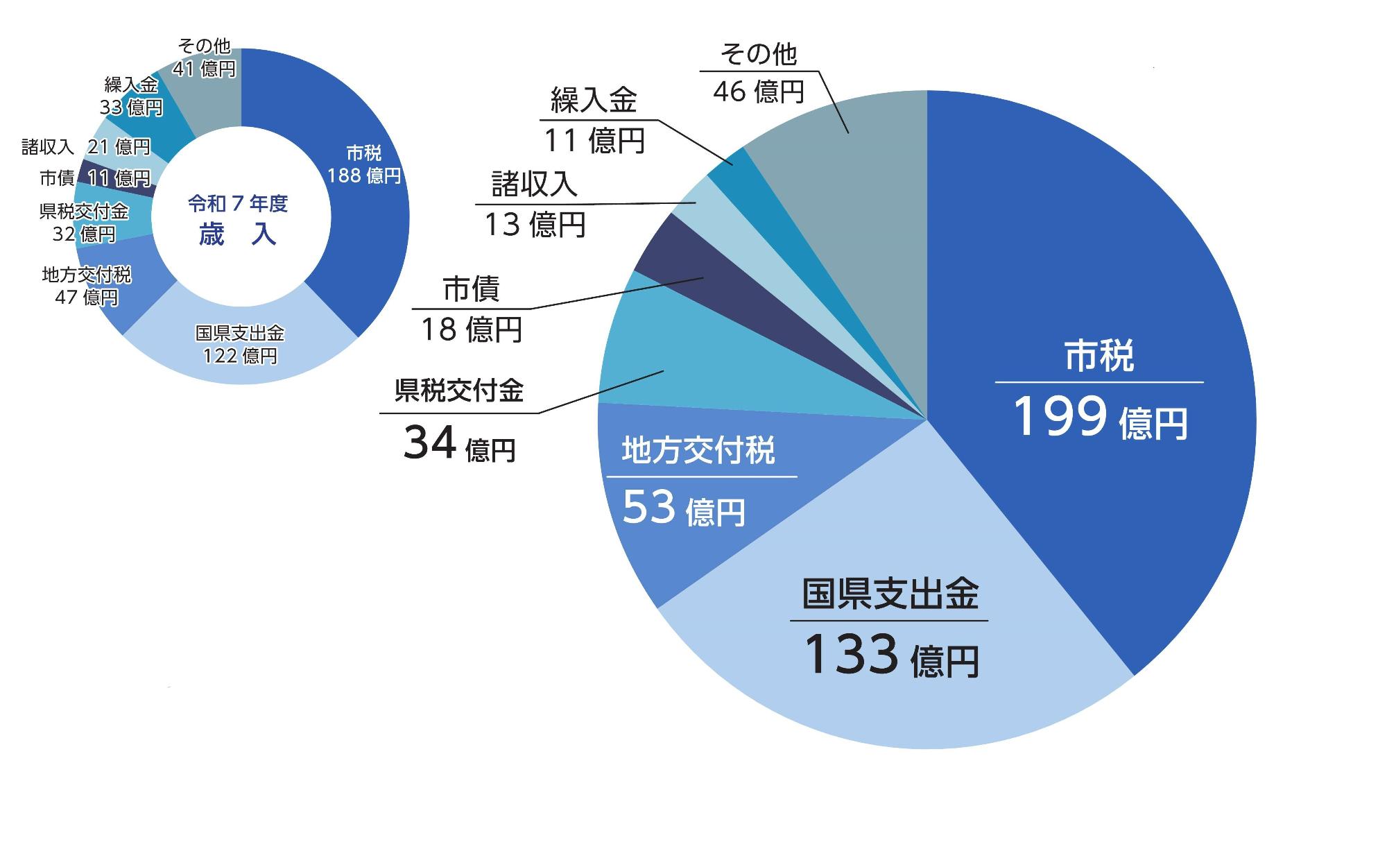 令和8年度歳入市税199億円、国県支出金133億円、地方交付税53億円、県税交付金34億円、市債18億円、諸収入13億円、繰入金11億円、その他46億円。令和7年度歳入市税188億円、国県支出金122億円、地方交付税47億円、県税交付金32億円、市債11億円、諸収入21億円、繰入金33億円、その他41億円