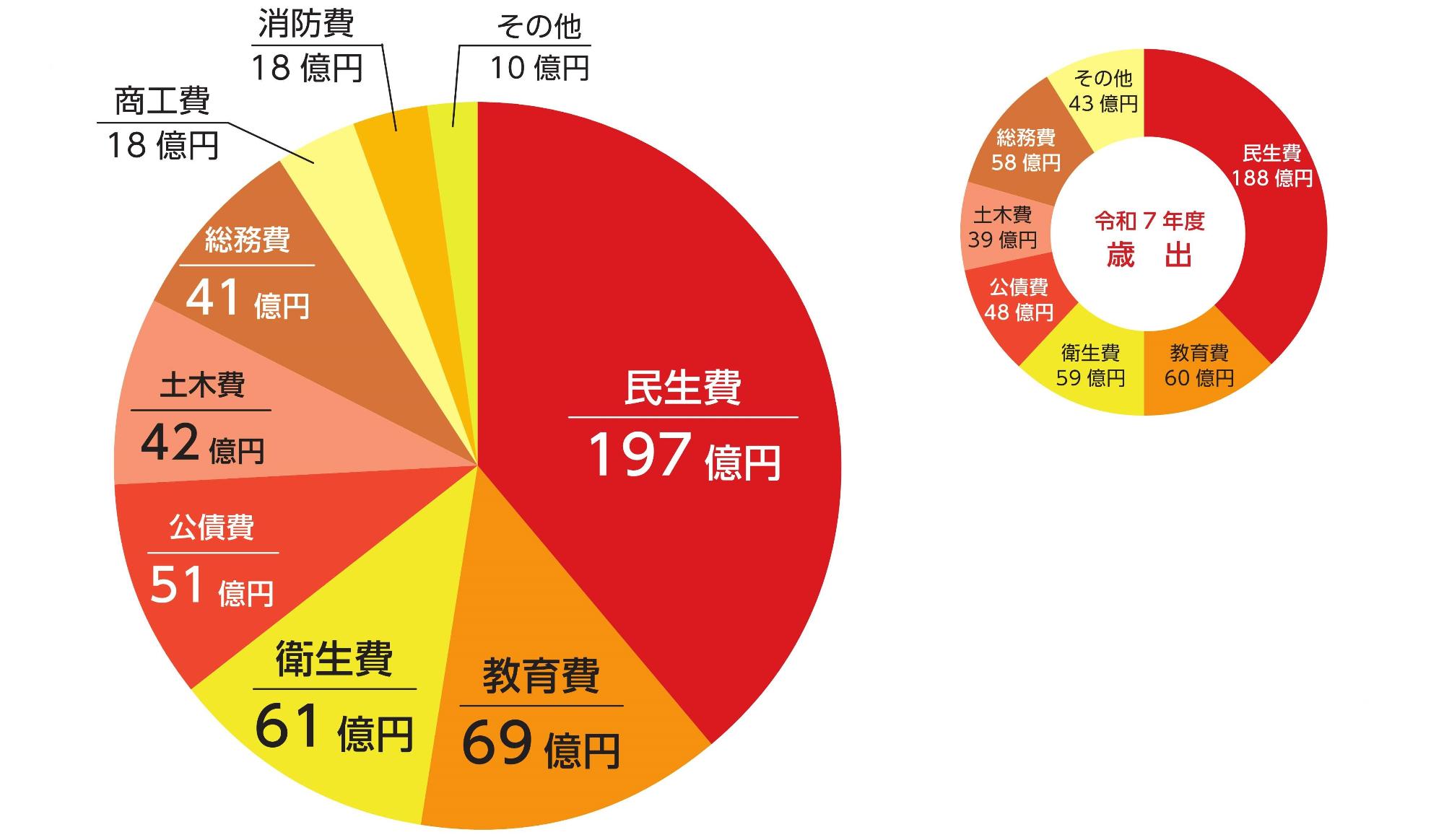 令和8年度歳出民生費197億円、教育費69億円、衛生費61億円、公債費51億円、土木費42億円、総務費41億円、商工費18億円、消防費18億円、その他10億円。令和7年度歳出民生費188億円、教育費60億円、衛生費59億円、公債費48億円、土木費39億円、総務費58億円、その他43億円。