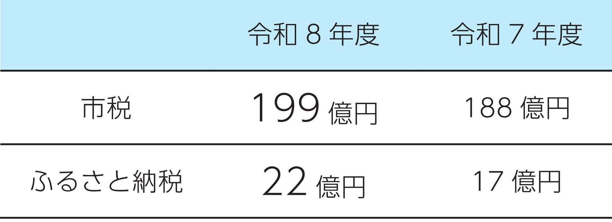 市税は令和8年度199億円、令和7年度188億円。ふるさと納税は令和8年度22億円、令和7年度は17億円。
