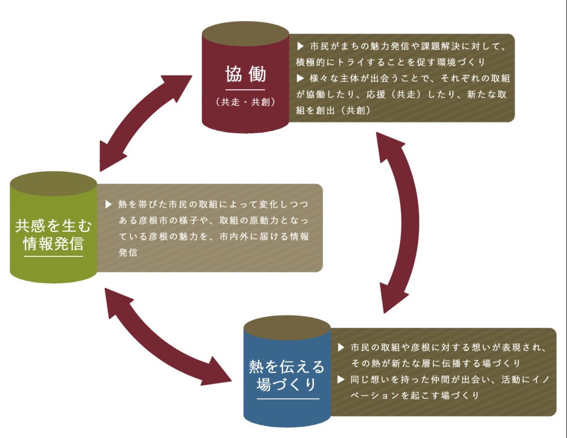 戦略の柱とサイクル