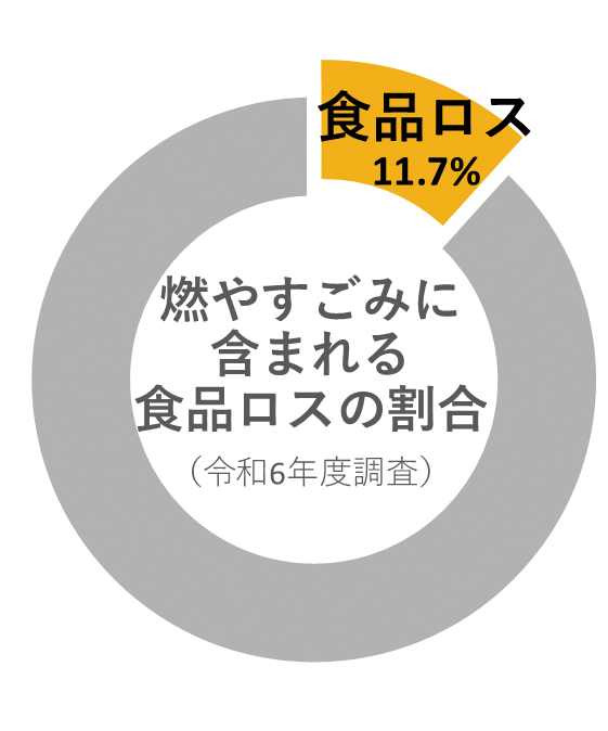 燃やすごみに含まれる食品ロスの割合は11.7％（令和6年度調査）