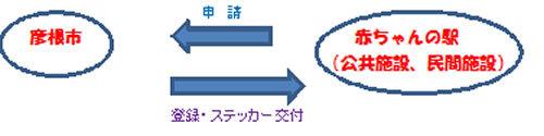 赤ちゃんの駅登録施設（事業の仕組み）の図