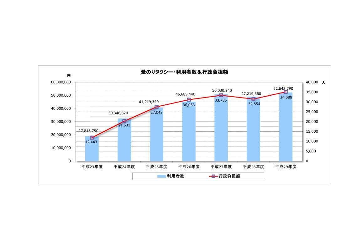 愛のりタクシーの利用者数と行政負担額を表すグラフ