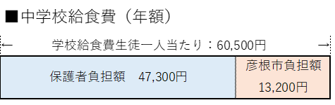 中学校給食費