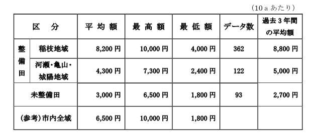 令和8年度農地賃借料情報提供表