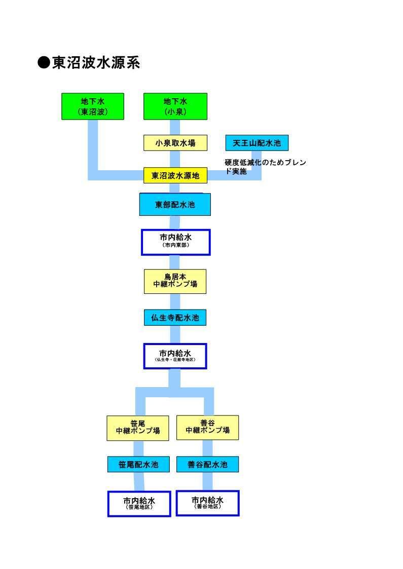 東沼波水源系の流れ図