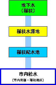 稲枝水源系の流れ図