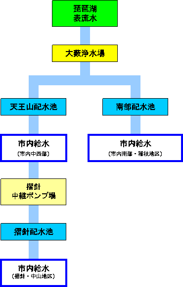 大藪水源系の流れ図