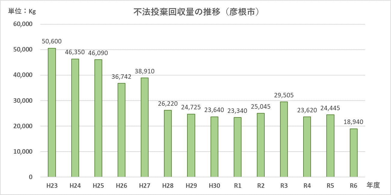 不法投棄回収量の推移（彦根市）