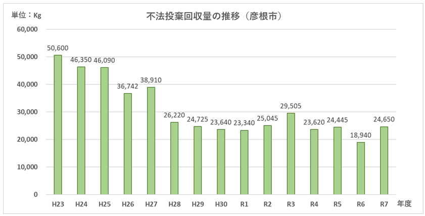 不法投棄回収量の推移（彦根市）
