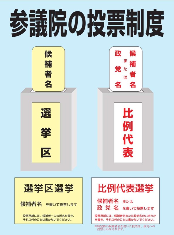 参議院の投票制度