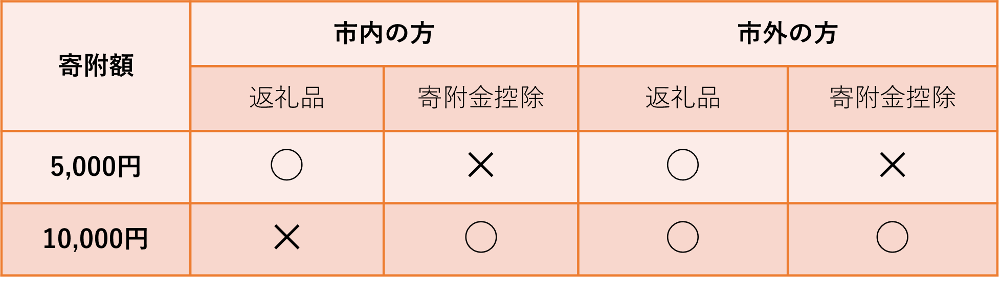 寄附確認表
